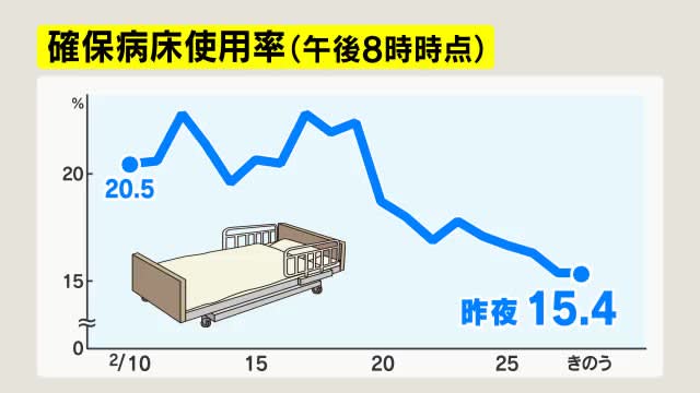 【新型コロナ】長野市2人死亡発表　新規感染者は長野市85人、松本市36人　病床使用率15.4%　