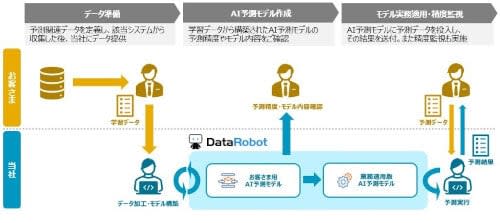 日立システムズ、DataRobotを活用した「AI活用 データ分析代行サービス」を提供
