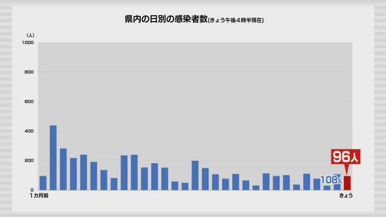 新型コロナ　3月1日は青森県内で96人の感染確認