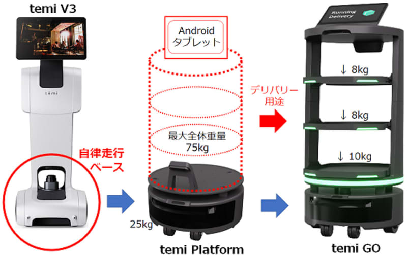 ハピロボ、デリバリーロボット「temi GO」発売。コミュニケーション機能も