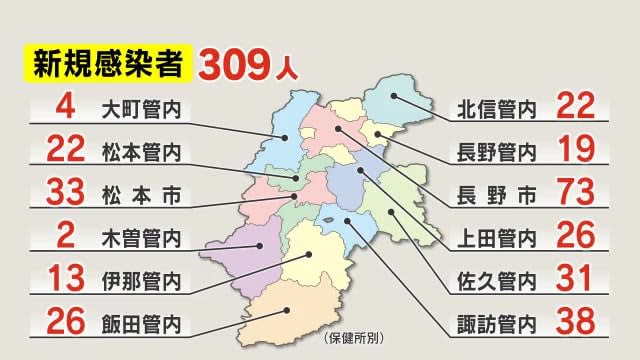 【新型コロナ】長野県で新たに309人感染　11日連続で前週下回る　病床使用率13.8%