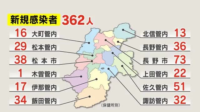 【新型コロナ】長野県で3人死亡　新たに357人感染　先週比152人増　12日ぶり前週上回る　