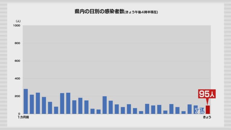 新型コロナ　3日は青森県内で新たに95人の感染を確認