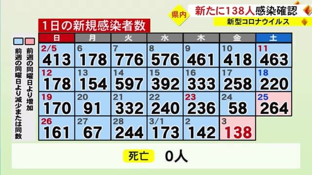 新型コロナ 熊本県内１３８人感染確認