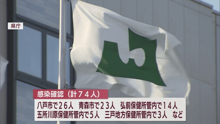 新型コロナ　4日は青森県内で74人感染確認