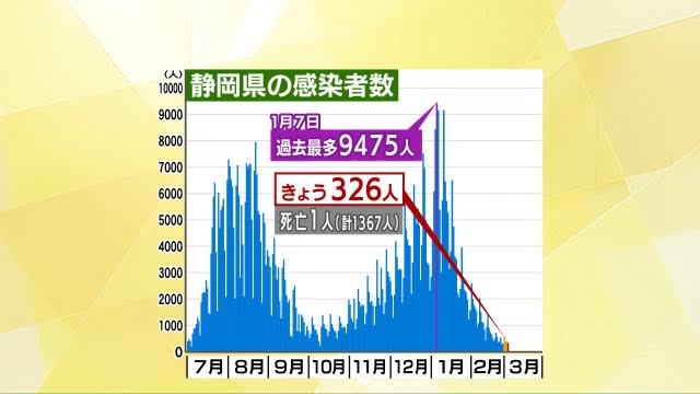 【新型コロナ】静岡県の新規感染者数326人　死者1人　前週土曜日を下回る