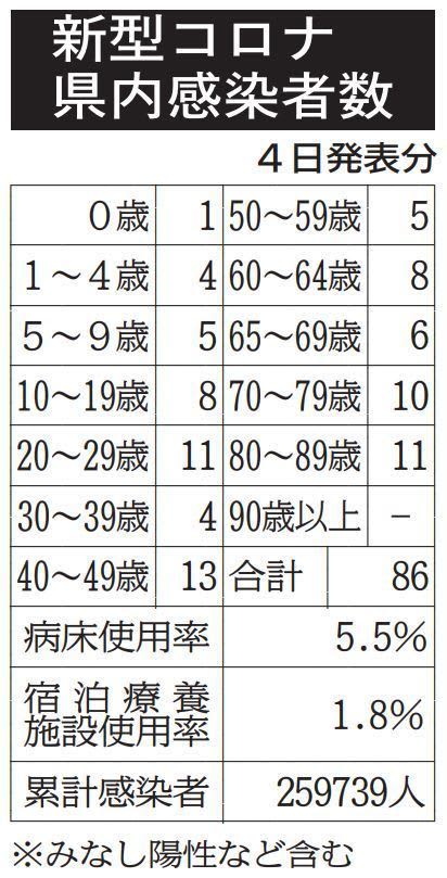 佐賀県で86人の感染を確認　新型コロナ
