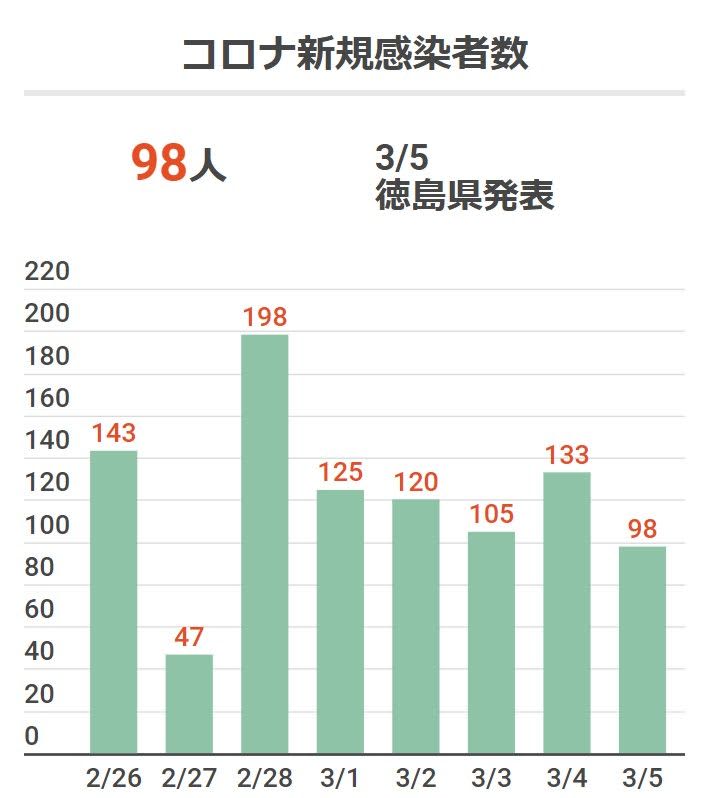 98 people in Tokushima infected with new corona [5th bulletin]
