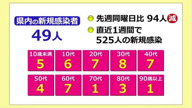 【新型コロナ】新たに49人の感染確認