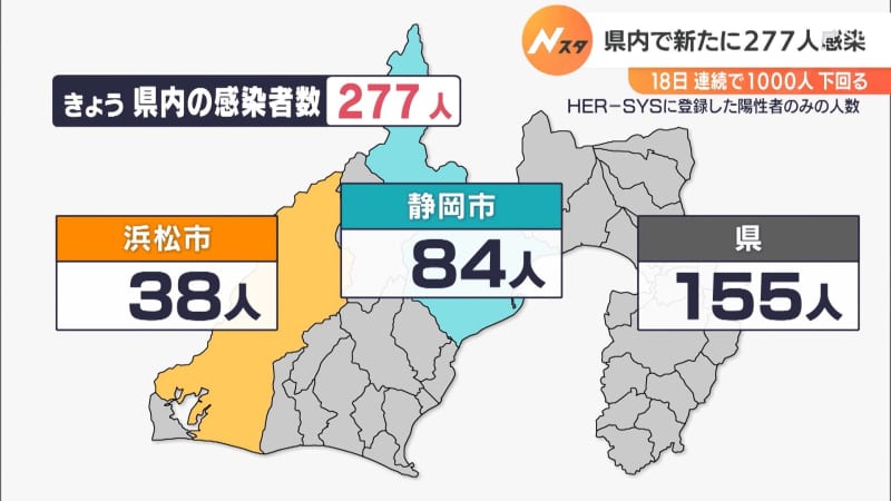 【詳報＝新型コロナ】静岡県内で新たに277人感染　18日連続で1,000人以下に　病床使用率は…