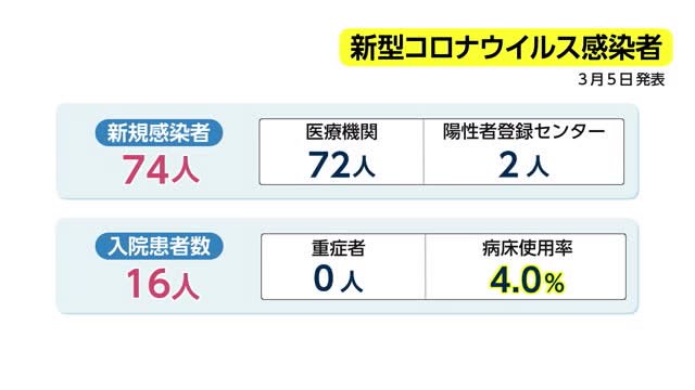 新型コロナ　宮崎県内の新規感染者７４人