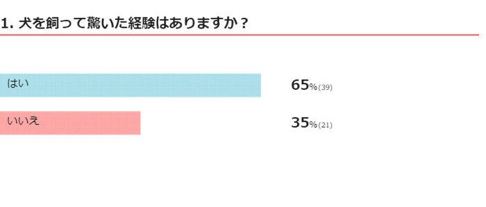 犬を飼って驚いた経験がある人は6割以上　「表情豊かすぎ」「好き嫌いがある！」などのリア…