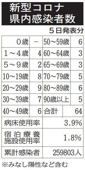 佐賀県、1年2カ月ぶりに病床使用5％未満　新型コロナ　新たに64人感染