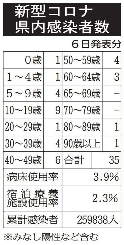 佐賀県で35人感染確認　新型コロナ