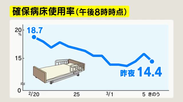 【新型コロナ】長野県内2市で新たに93人感染　長野市56人、松本市37人　病床使用率14.4%