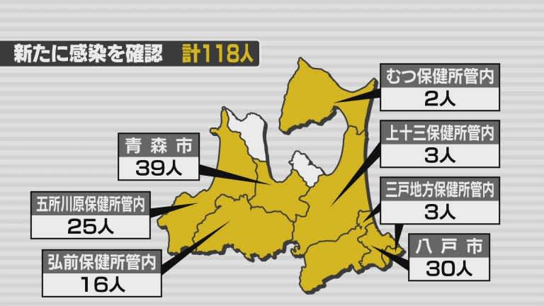 新型コロナ　7日は青森県内で新たに118人の感染確認　死亡の発表はなし