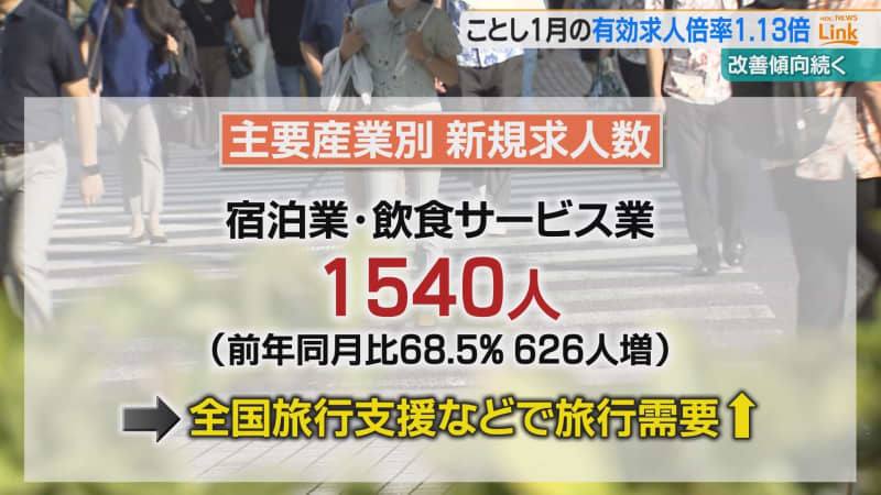1月の有効求人倍率は1.13倍　1倍台は5か月連続　沖縄県