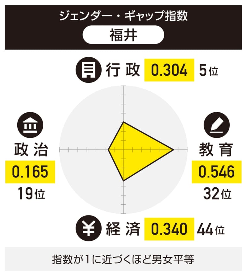 福井県は政治の男女平等なお課題、行政は改善　2023年の都道府県版ジェンダー・ギャップ指数
