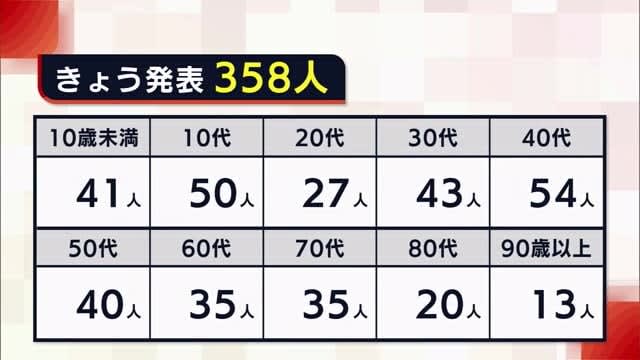 〈新型コロナ〉新潟県　新たに３５８人の感染発表　減少傾向続く【新潟】