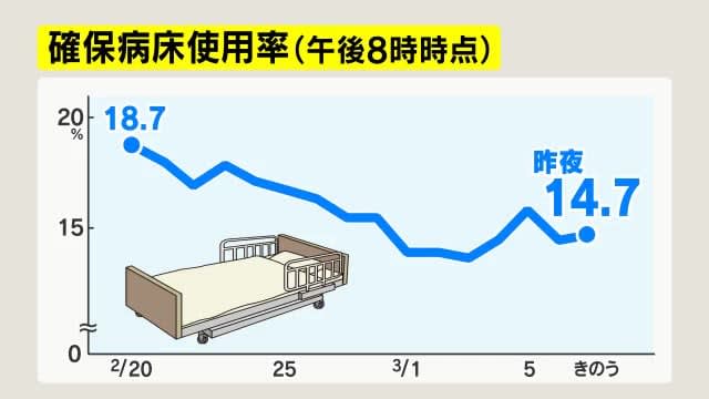 【新型コロナ】長野市1人死亡発表　新規感染者は長野市107人、松本市40人　病床使用率14.7%
