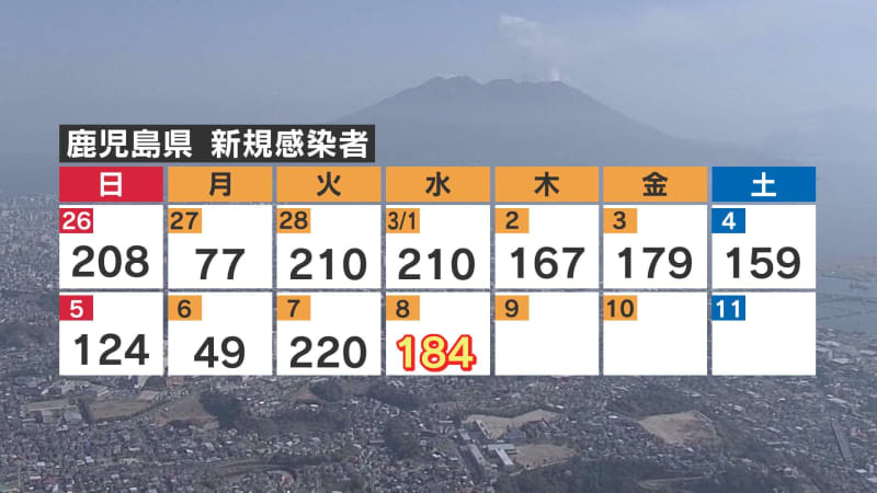 新型コロナ　鹿児島県内１８４人感染　死者は５日ぶりになし