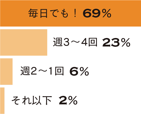 帰宅5分でできるレシピも！“おうちサラダ”を充実させるには？