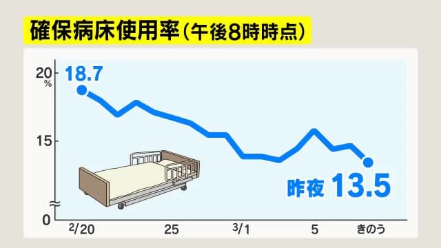 【新型コロナ】長野県内2市で新たに87人感染　長野市65人、松本市22人　病床使用率13.5%
