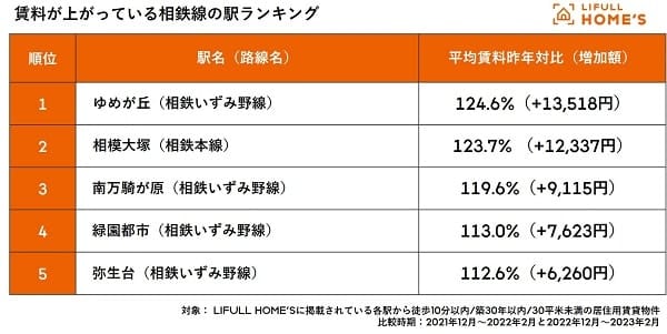 Sotetsu/Tokyu "Shin-Yokohama Line" opening soon!Which stations on the Sotetsu Line have rents rising?Ranking announced!