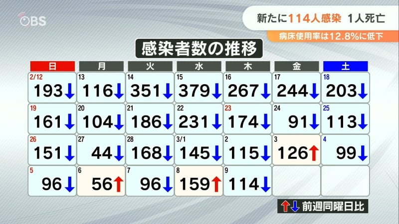 新型コロナ 大分県内で新たに114人感染　病床使用率「12.8％」