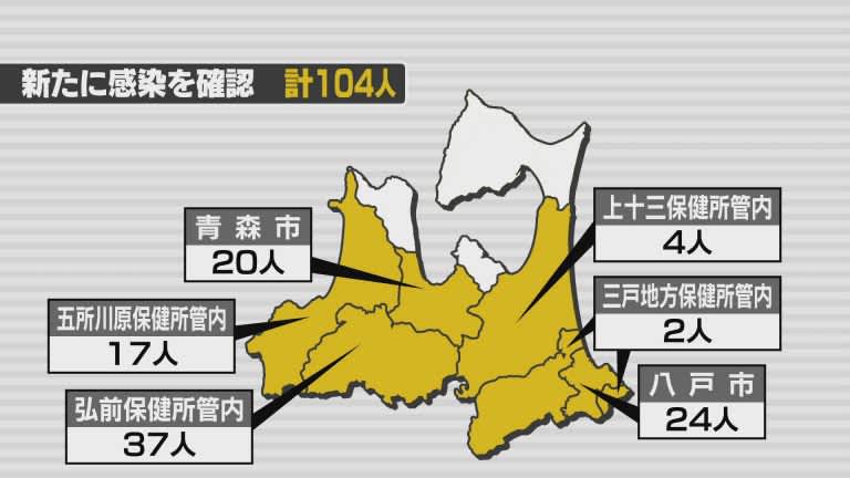 新型コロナ　9日は青森県内で104人の感染を確認　死亡の発表はなし