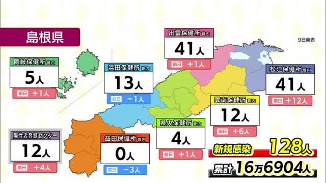 【新型コロナ】島根県１２８人、鳥取県８６人の新規感染確認を発表
