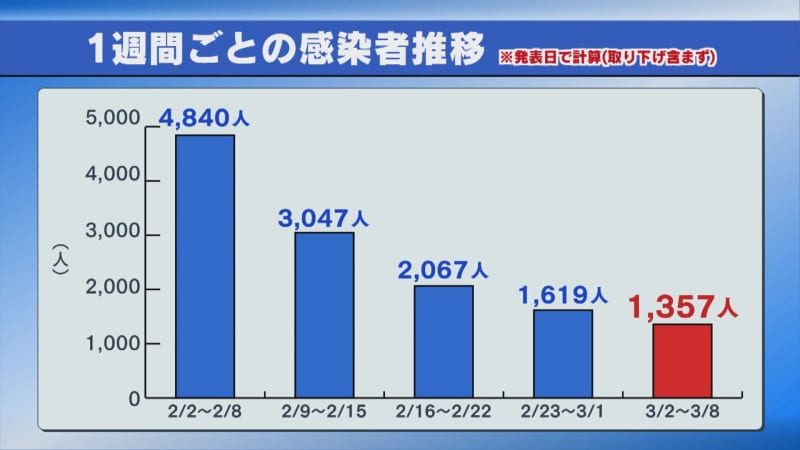 新型コロナ１週間まとめ（３月２日～８日）