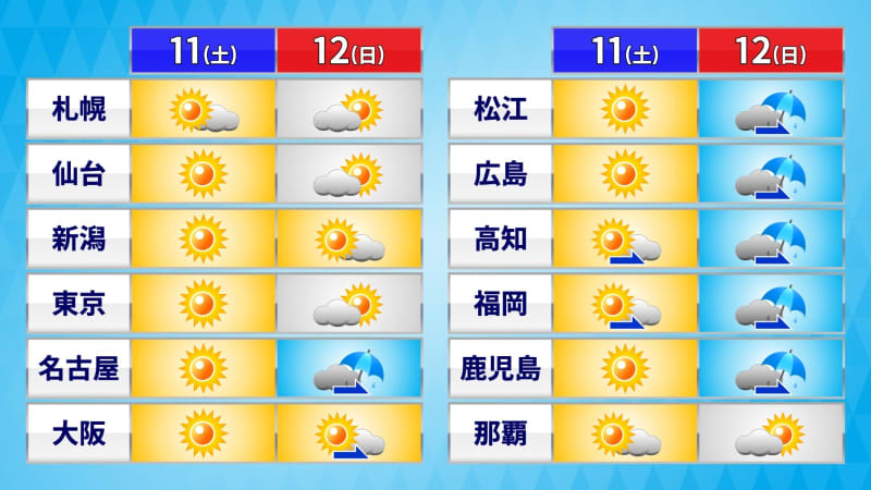 【土日の天気】土曜日は広く晴れて25℃夏日に迫る所も　日曜日は西から天気下り坂