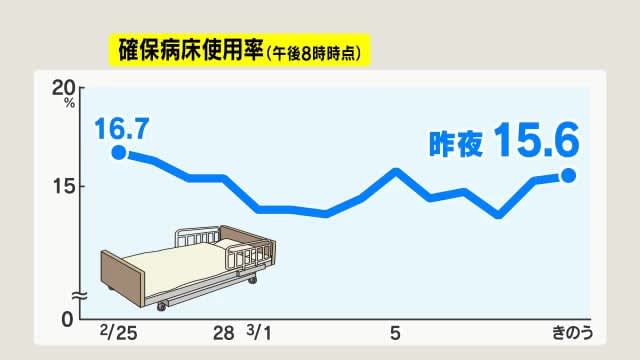 【新型コロナ】長野県内2市で新たに72人感染　長野市48人、松本市24人　病床使用率15.6%
