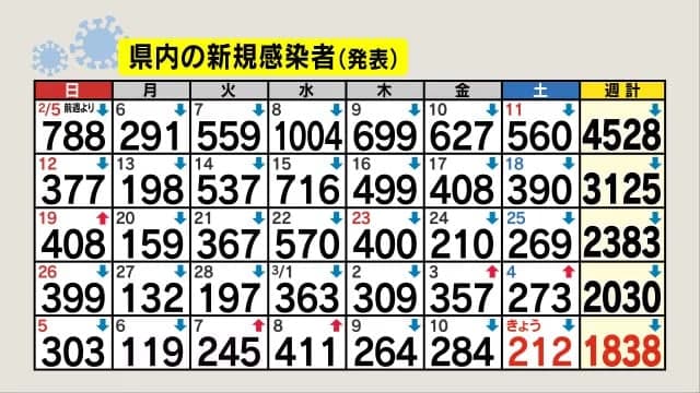【新型コロナ】長野県内212人新規感染　3日連続前週下回る　長野市48人、佐久31人、諏訪26人など