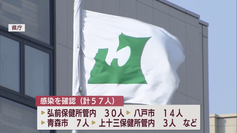 新型コロナ　12日は青森県内で57人の感染を確認