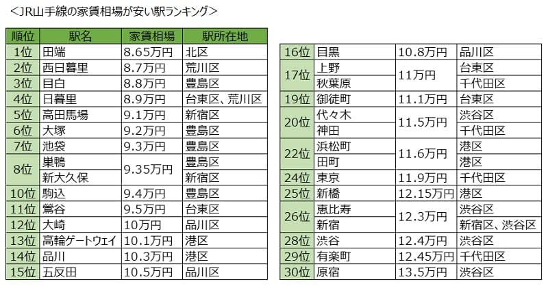 Yamanote line rent market has been announced.Recommended is between Takanawa Gateway Station and Meguro Station!