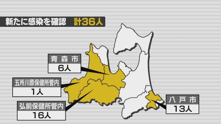 新型コロナ　13日は青森県内で36人の感染を確認
