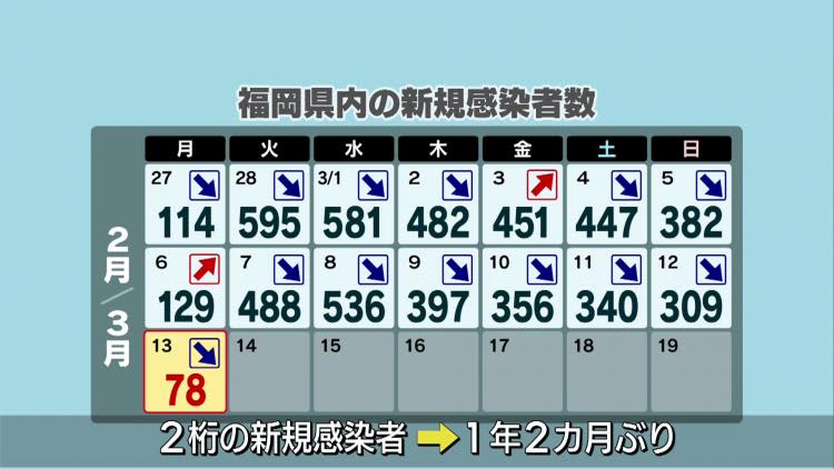 コロナ７８人感染　福岡県で２桁は１年２カ月ぶり
