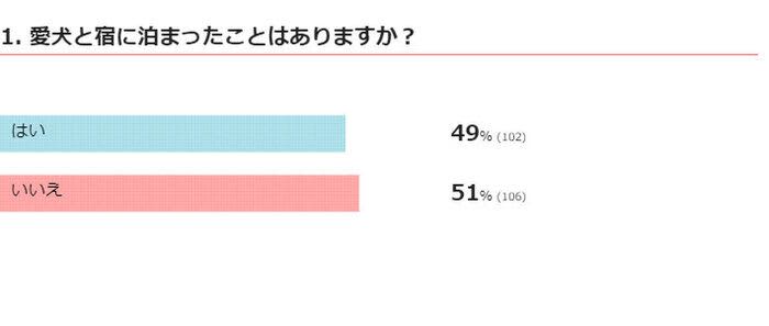 愛犬と宿に泊まったことはある？　経験談や愛犬のお泊まりの向き不向きも