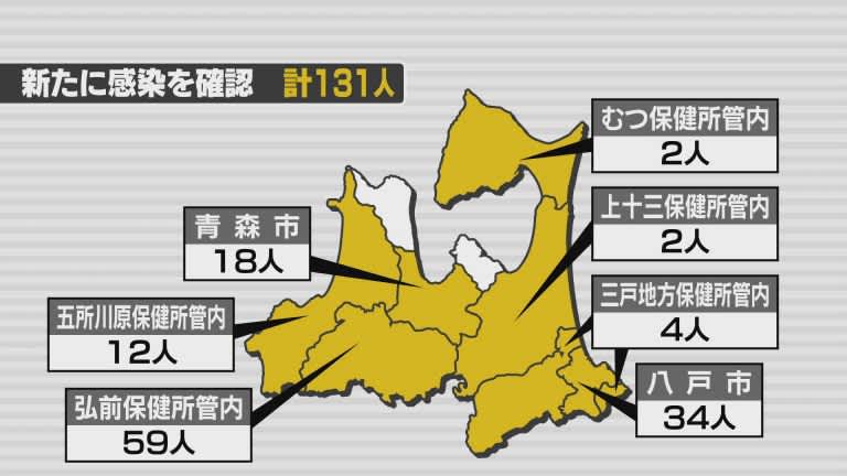 新型コロナ　14日は青森県内で131人の感染を確認　死亡の発表はなし