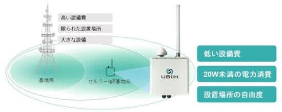Rikei signed a sales agency contract with Ubiik and started selling the small wireless base station "freeRAN"
