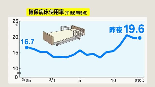 【新型コロナ】長野県内2市で新たに143人感染　長野市98人、松本市45人　確保病床使用率19.6%