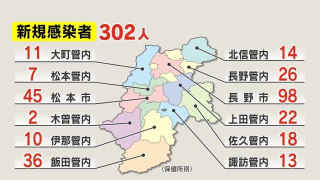 【新型コロナ】長野県で3人死亡　新たに302人感染　2日連続前週下回る　確保病床使用率19.6%