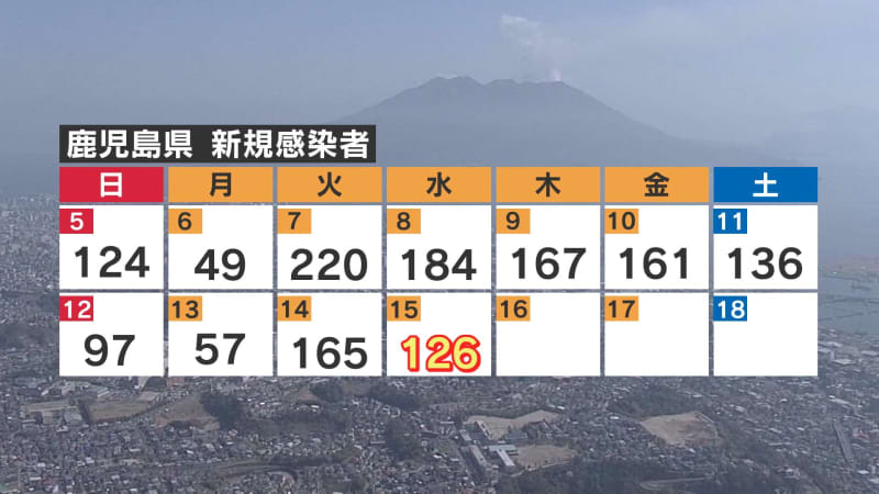新型コロナ新たに１２６人感染　死者の発表なし　鹿児島県内