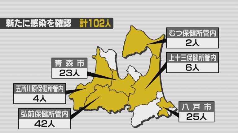 新型コロナ　15日は青森県内で新たに102人の感染確認　死亡の発表はなし
