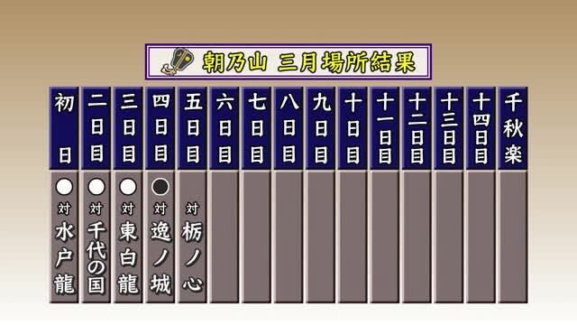 大相撲三月場所4日目…朝乃山（富山市出身）去年幕内優勝を果たした逸ノ城との一番で初黒星