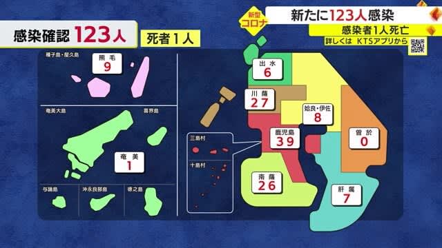 【新型コロナ】１６日　鹿児島県内で新たに１２３人感染　１人死亡