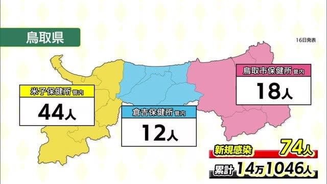 【新型コロナ】鳥取県７４人、島根県６８人の新規感染を確認