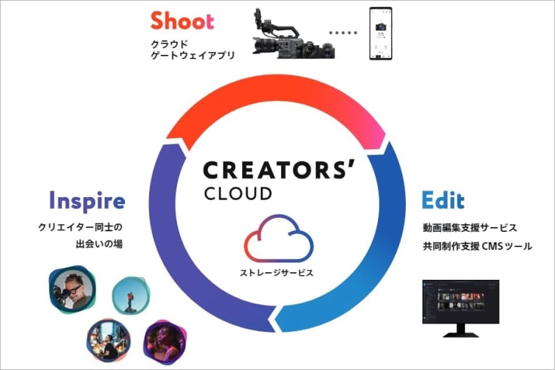Sony's app "Creators'" that allows you to easily upload photos and videos in the camera to cloud storage.